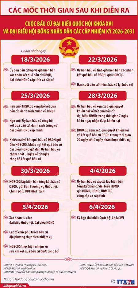 Các mốc thời gian sau cuộc bầu cử Đại biểu Quốc hội khóa XVI và đại biểu HĐND các cấp