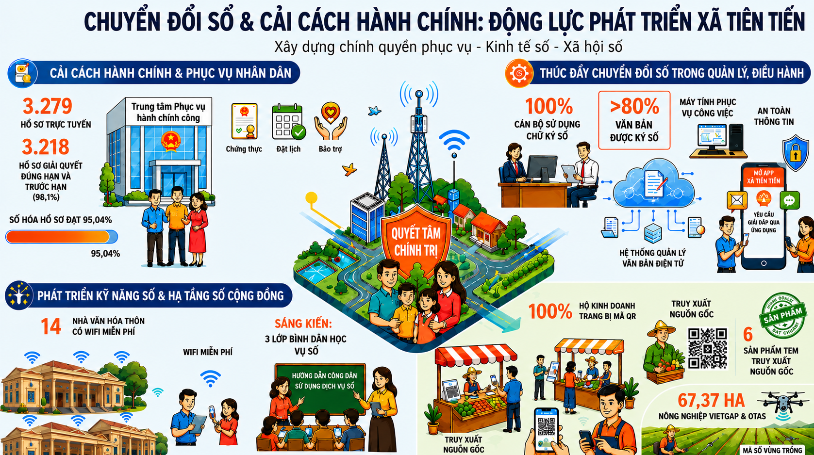 Chuyển đổi số và cải cách hành chính – động lực phát triển kinh tế số, xây dựng chính quyền phục vụ tại xã Tiên Tiến