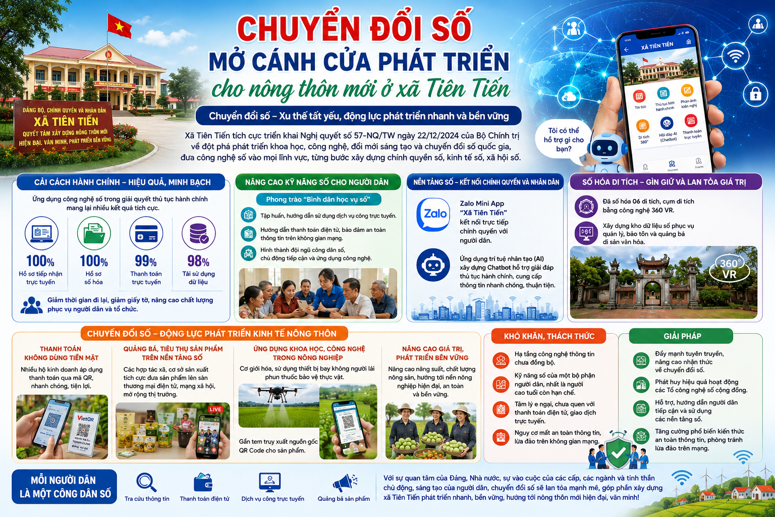 Chuyển đổi số – Mở cánh cửa phát triển cho nông thôn mới ở xã Tiên Tiến