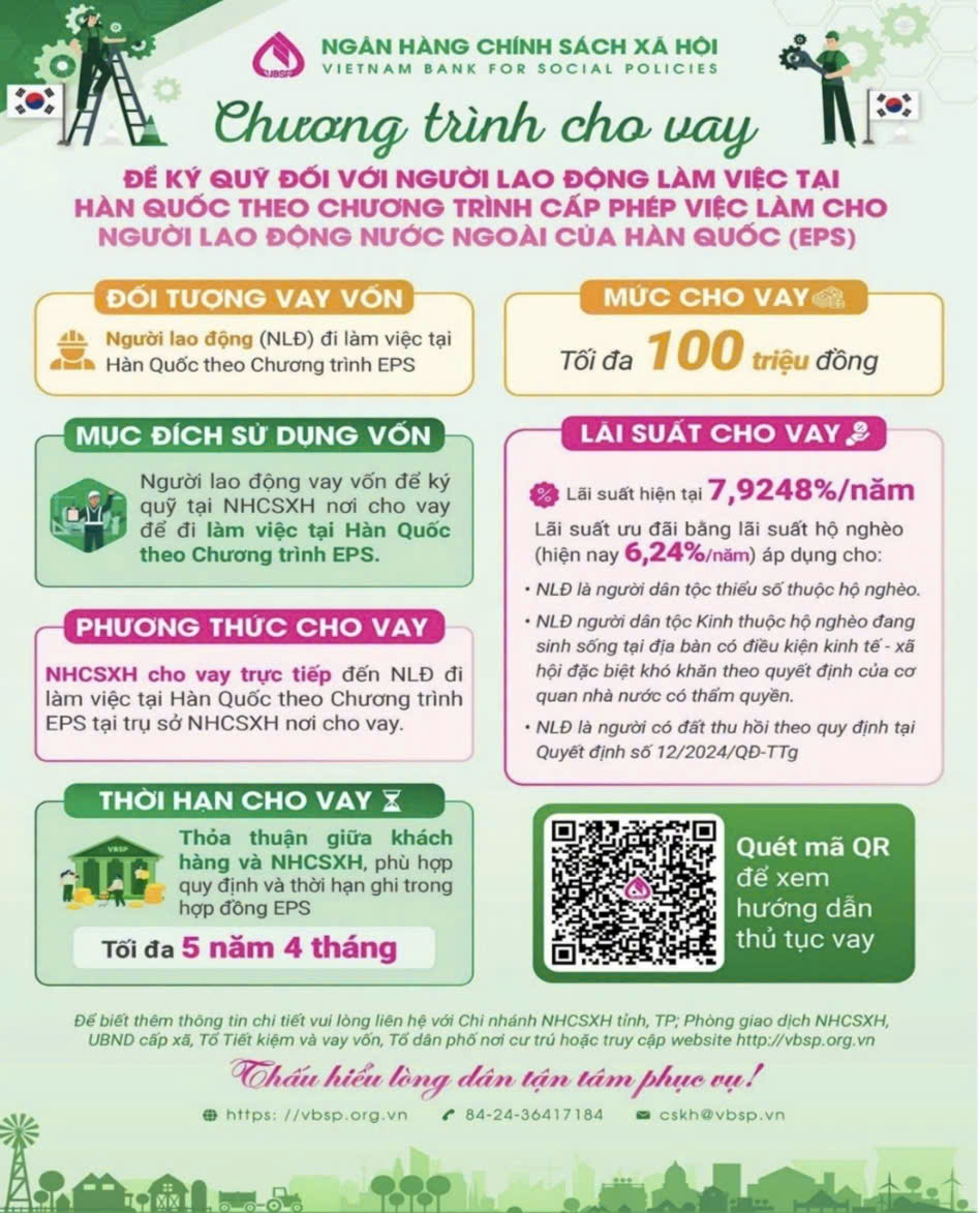 NHCSXH triển khai chương trình cho vay ký quỹ đối với người lao động đi làm việc tại Hàn Quốc theo Chương trình EPS