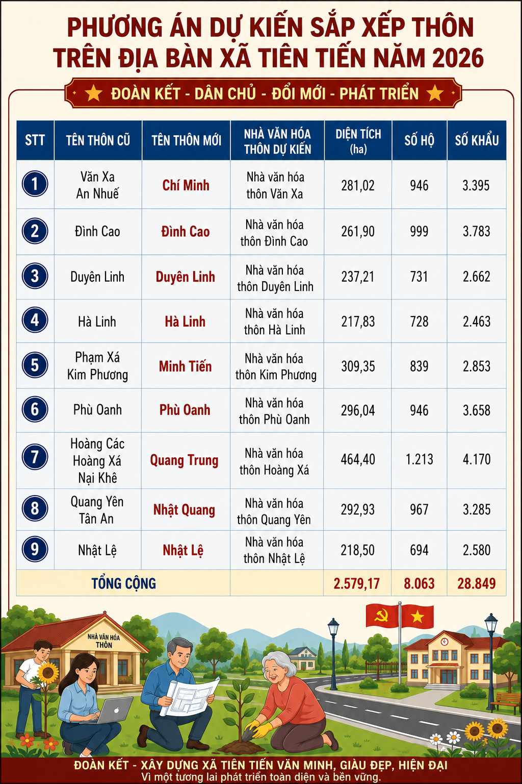 Xã Tiên Tiến sắp xếp, tổ chức lại thôn: bước đi hướng tới nâng cao hiệu quả quản lý ở cơ sở